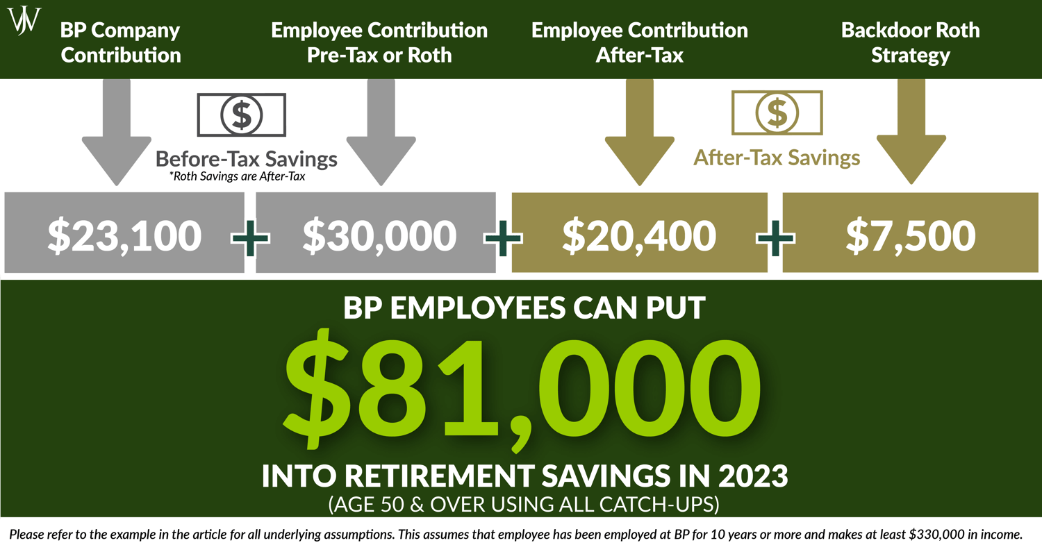 401(k) Contribution Limits & How to Max Out the BP Employee Savings